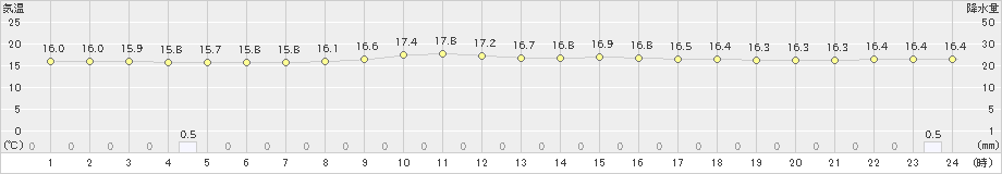 小田野沢(>2019年07月16日)のアメダスグラフ