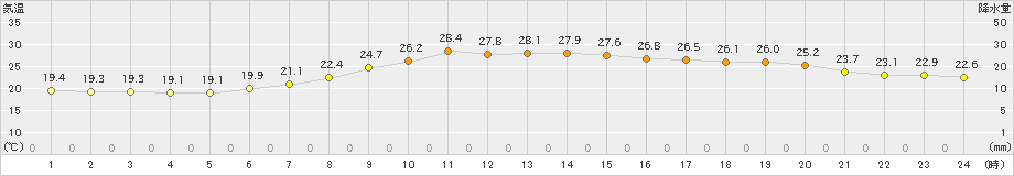 能代(>2019年07月16日)のアメダスグラフ