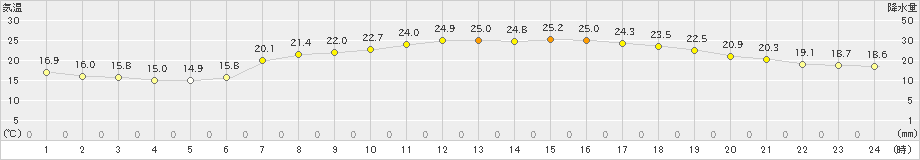 湯田(>2019年07月16日)のアメダスグラフ