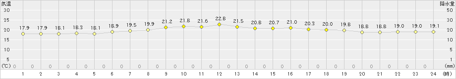 気仙沼(>2019年07月16日)のアメダスグラフ