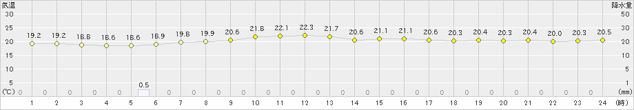 石巻(>2019年07月16日)のアメダスグラフ