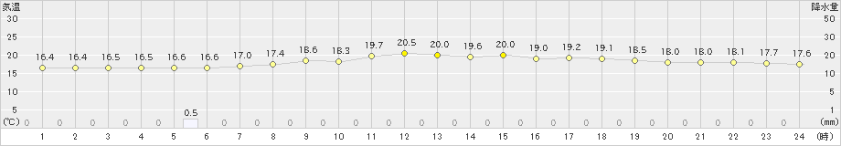 飯舘(>2019年07月16日)のアメダスグラフ