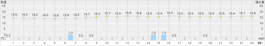 奥日光(>2019年07月16日)のアメダスグラフ