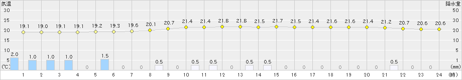 小田原(>2019年07月16日)のアメダスグラフ
