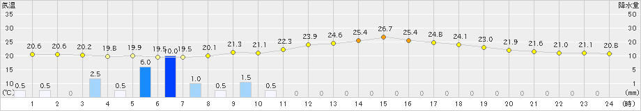 伊那(>2019年07月16日)のアメダスグラフ