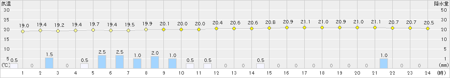 網代(>2019年07月16日)のアメダスグラフ