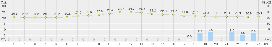 安塚(>2019年07月16日)のアメダスグラフ