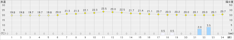 関山(>2019年07月16日)のアメダスグラフ