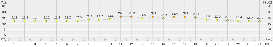 小松(>2019年07月16日)のアメダスグラフ