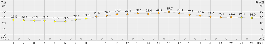 行橋(>2019年07月16日)のアメダスグラフ