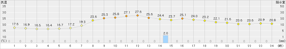 軽米(>2019年07月17日)のアメダスグラフ