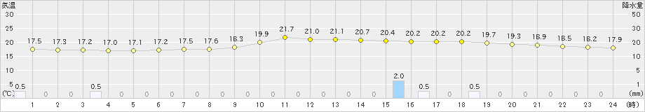 駒ノ湯(>2019年07月17日)のアメダスグラフ