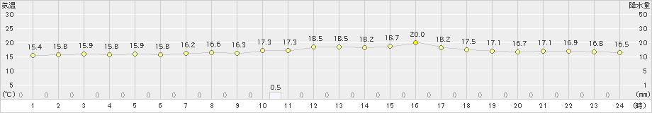 鷲倉(>2019年07月17日)のアメダスグラフ