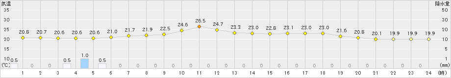 山田(>2019年07月17日)のアメダスグラフ