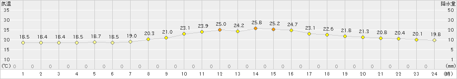 小河内(>2019年07月17日)のアメダスグラフ