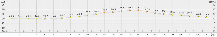 八王子(>2019年07月17日)のアメダスグラフ