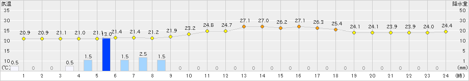 大島(>2019年07月17日)のアメダスグラフ