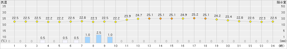 新島(>2019年07月17日)のアメダスグラフ