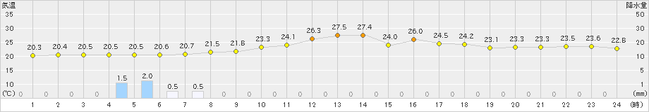 網代(>2019年07月17日)のアメダスグラフ