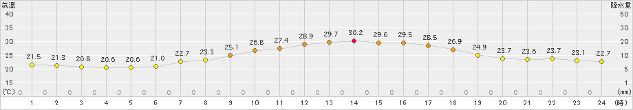 宮地(>2019年07月17日)のアメダスグラフ