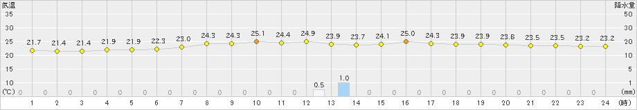 有川(>2019年07月17日)のアメダスグラフ