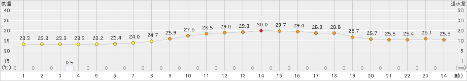 志布志(>2019年07月17日)のアメダスグラフ