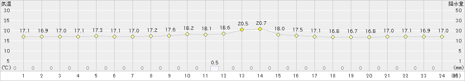 支笏湖畔(>2019年07月18日)のアメダスグラフ