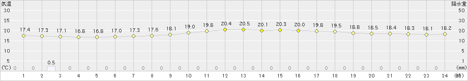 鹿追(>2019年07月18日)のアメダスグラフ