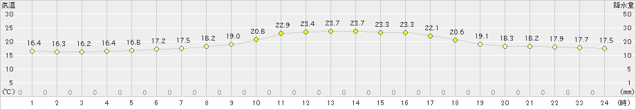 更別(>2019年07月18日)のアメダスグラフ