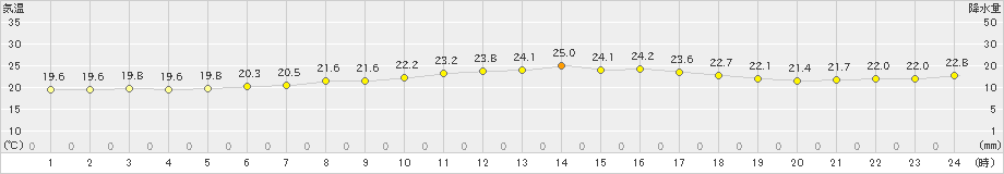 松前(>2019年07月18日)のアメダスグラフ