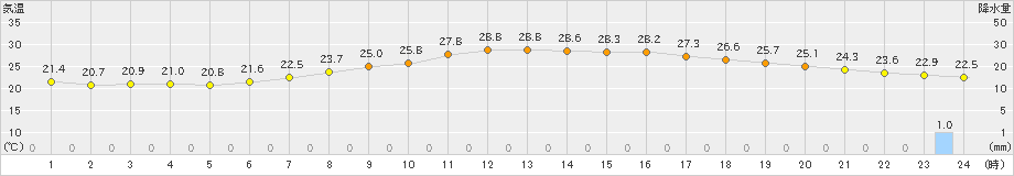 鷹巣(>2019年07月18日)のアメダスグラフ