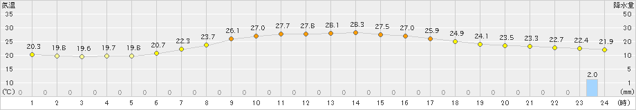 岩見三内(>2019年07月18日)のアメダスグラフ