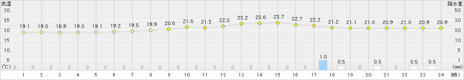 大衡(>2019年07月18日)のアメダスグラフ