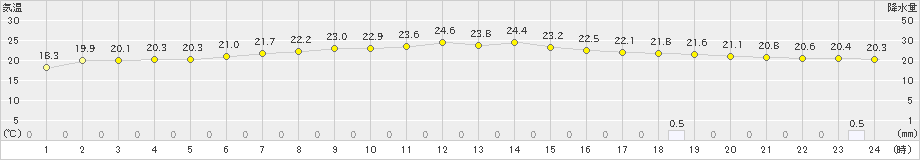 飯舘(>2019年07月18日)のアメダスグラフ