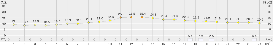 猪苗代(>2019年07月18日)のアメダスグラフ