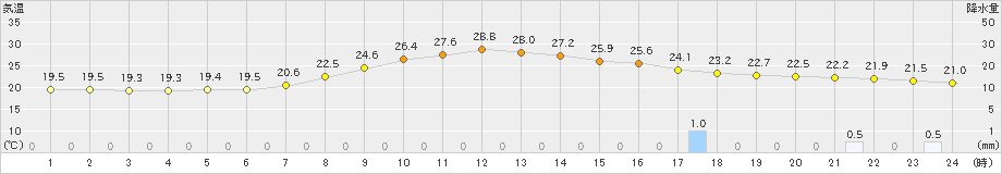 只見(>2019年07月18日)のアメダスグラフ