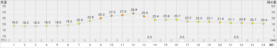 南郷(>2019年07月18日)のアメダスグラフ