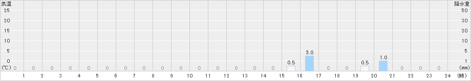 小谷(>2019年07月18日)のアメダスグラフ