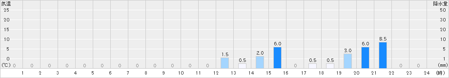 富士川(>2019年07月18日)のアメダスグラフ