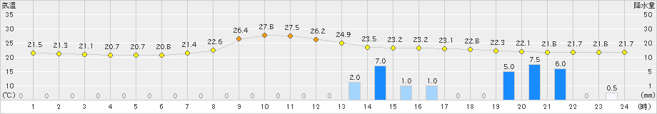 切石(>2019年07月18日)のアメダスグラフ