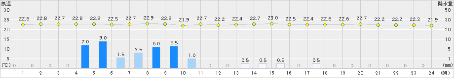 西郷岬(>2019年07月18日)のアメダスグラフ