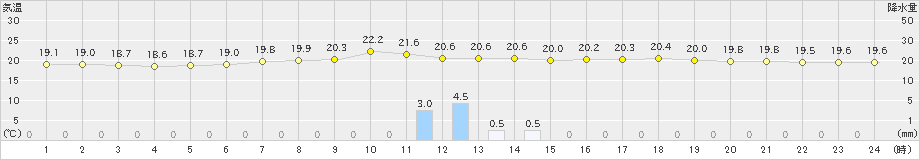 江別(>2019年07月19日)のアメダスグラフ