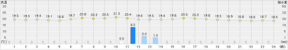 夕張(>2019年07月19日)のアメダスグラフ