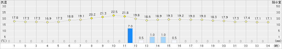 真狩(>2019年07月19日)のアメダスグラフ