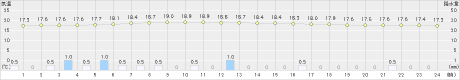 弟子屈(>2019年07月19日)のアメダスグラフ