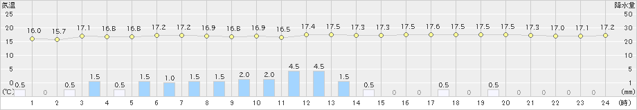 白糠(>2019年07月19日)のアメダスグラフ