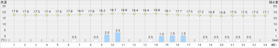 更別(>2019年07月19日)のアメダスグラフ