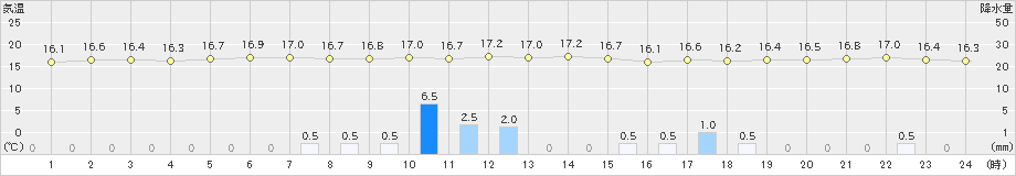 大津(>2019年07月19日)のアメダスグラフ