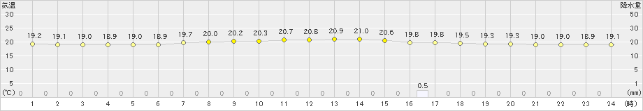 木古内(>2019年07月19日)のアメダスグラフ