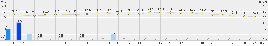 五城目(>2019年07月19日)のアメダスグラフ